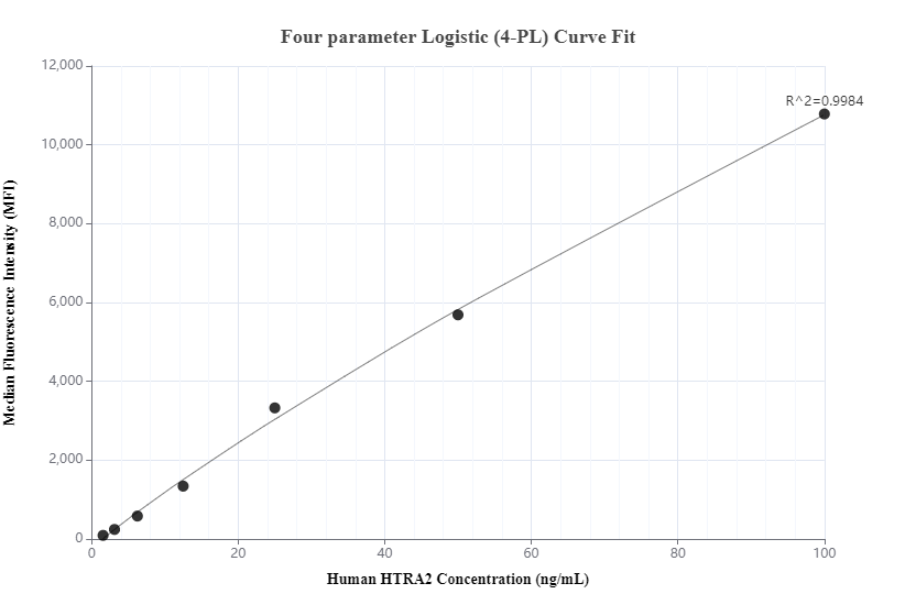 Cytometric bead array standard curve of MP00491-1